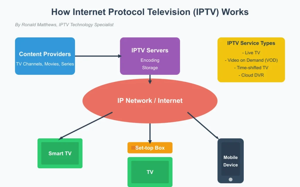 Stream Smart: Fire IPTV Canada Review 5 iptv diagram en - Stream Smart: Fire IPTV Canada Review